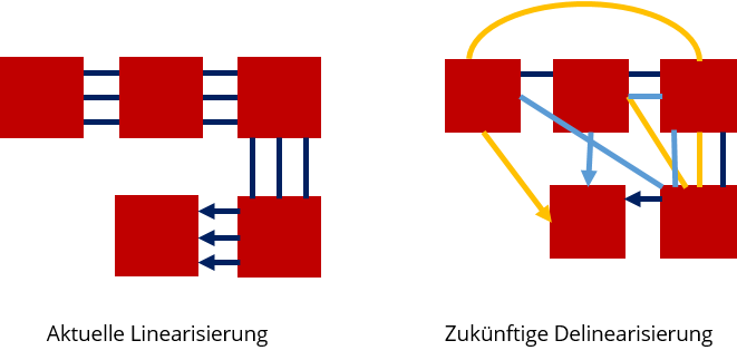 Delinearisierung der Arbeitsabläufe