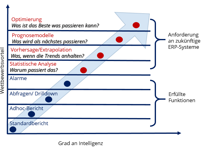 Anforderungen an zukünftige ERP-Systeme