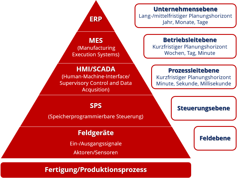 Automatisierungspyramide in Relation zu Planungshorizonten (in Anlehnung an Siepmann, 2016)