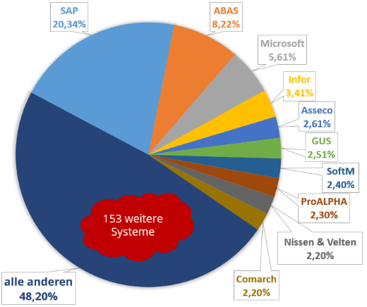 Marktanteil publizierter ERP-Projekte (Gronau, 2019)