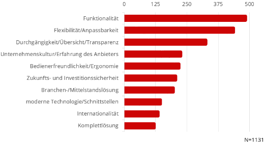 Gründe für die Auswahl eines ERP-Systems