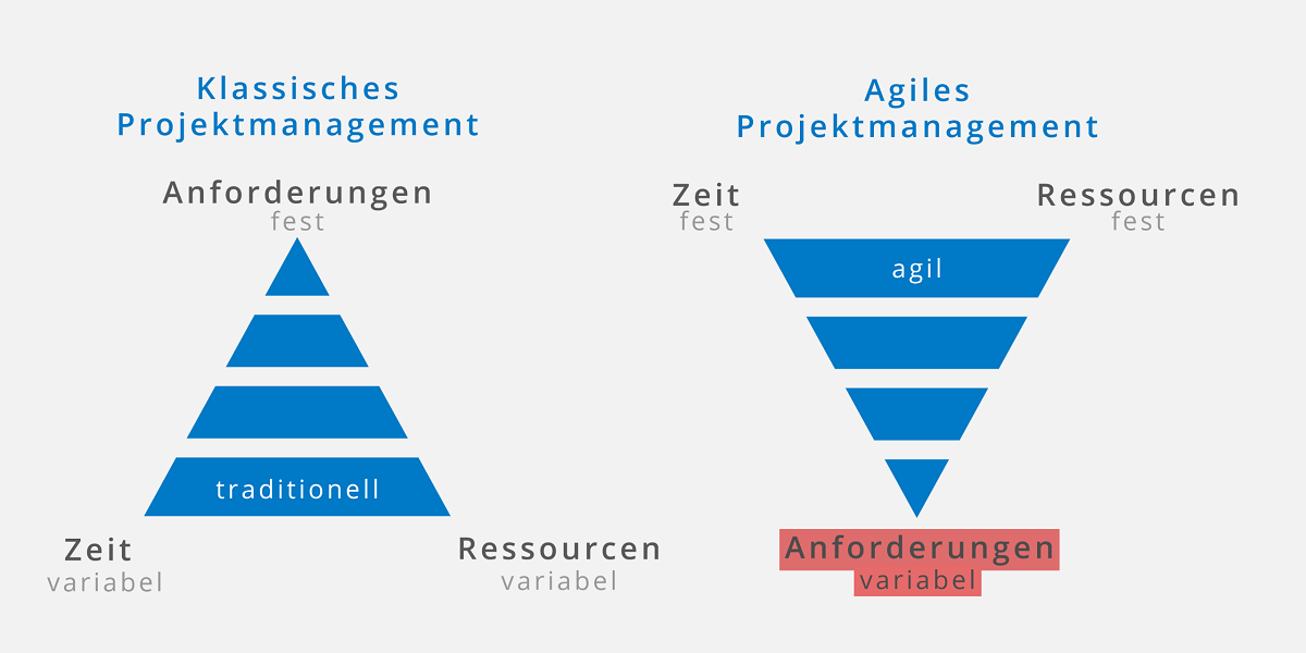 Magisches Dreieck des Projektmanagements
