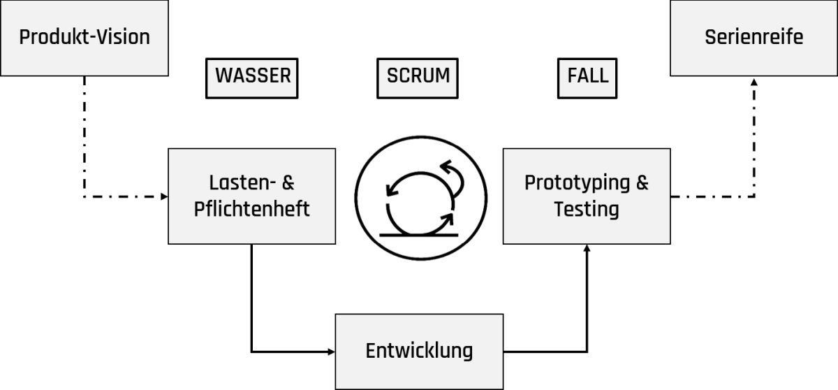 Hybrides Projektmanagement: Wasser-Scrum-Fall-Modell