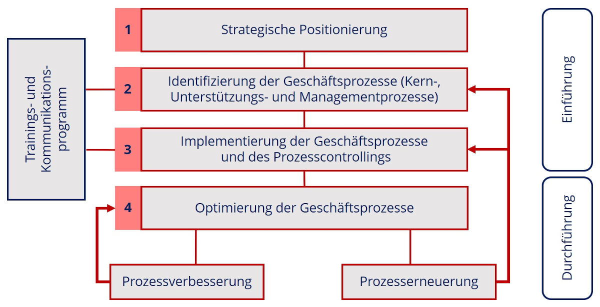 Grundlagen zu Prozessen und Prozessmanagement - Ablaufphasen des Geschäftsprozessmanagements