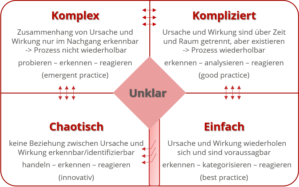 CYNEFIN-Modell