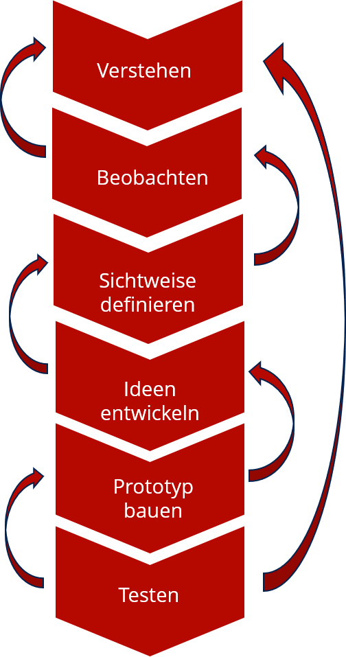 Agiles Prozessmanagement: Phasen des Design Thinking Prozesses