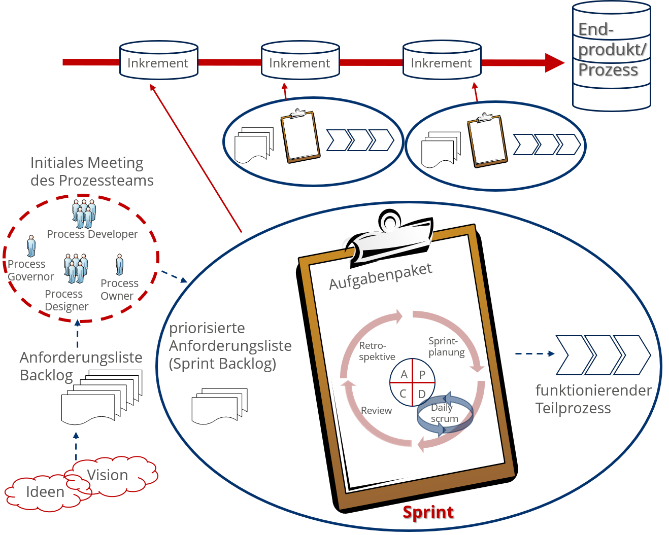 Agiles Prozessmanagement: Scrum zur Prozessgestaltung 