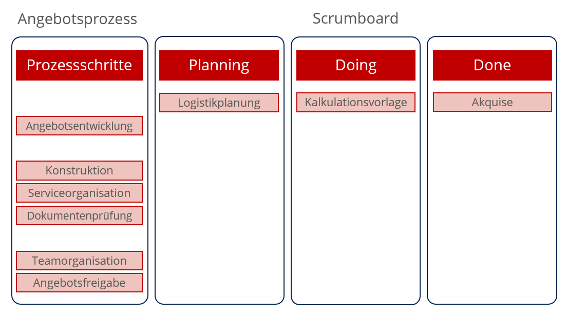 Agiles Prozessmanagement: Beispiel Kanbanboard zum Angebotsprozess