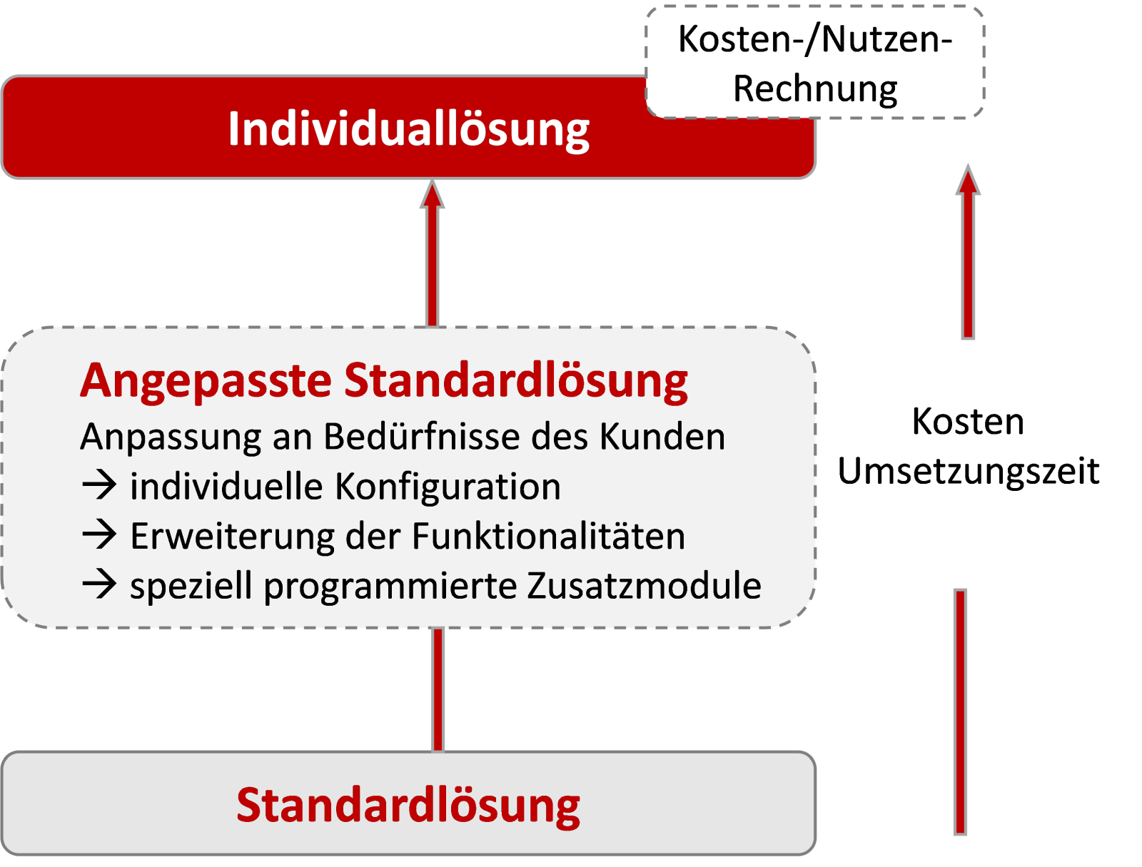 Auswahl eines Zeiterfassungssystems – Standardlösung vs. angepasste Standardlösung vs. Individuallösung