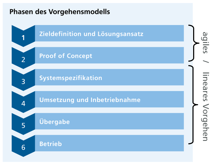 Phasen des ML4P-Vorgehensmodells||©Fraunhofer IWU