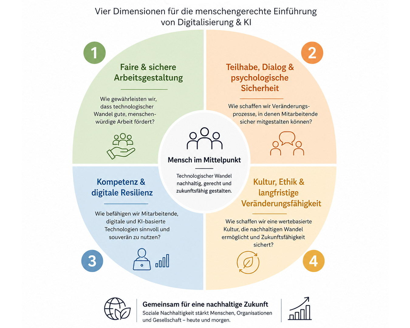 Modell des sozial-nachhaltigen digitalen Wandels (SNDW-Modell)