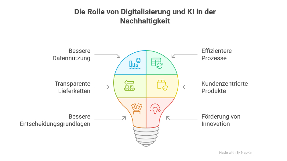 Rolle von Digitlisierung & KI in der Nachhaltigkeit || © Linda Eckhardt