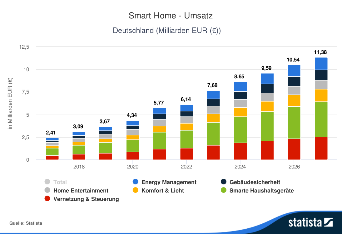Abb. 1: Umsatz im Smart-Home Markt (Stand Dezember 2022)