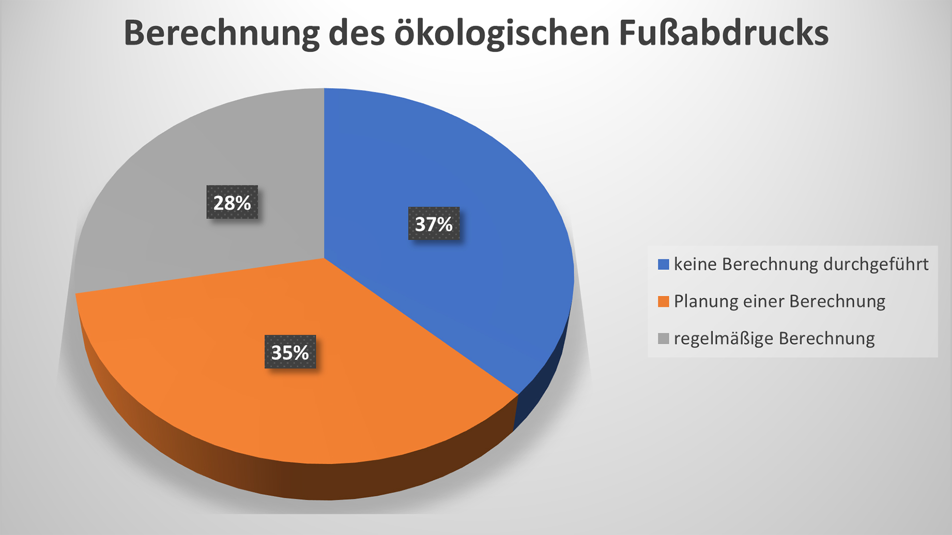 Berechnung des ökologischen Fußabdrucks || © Linda Eckhardt