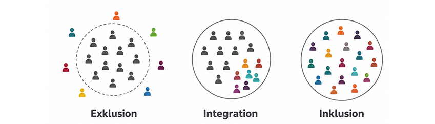 Beschreibung Exklusion, Integration und Inklusion