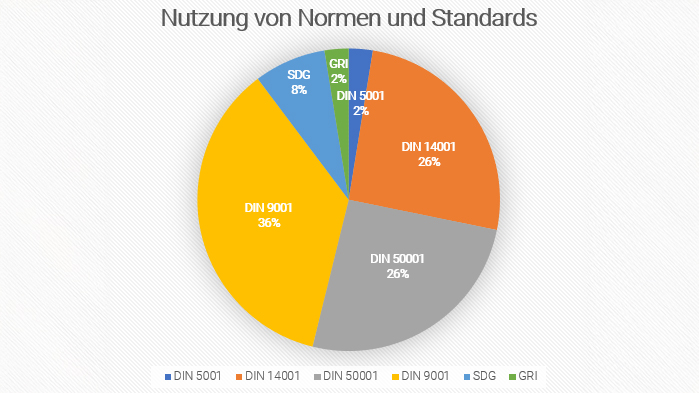 Nutzung von Normen und Standards || © Linda Eckhardt