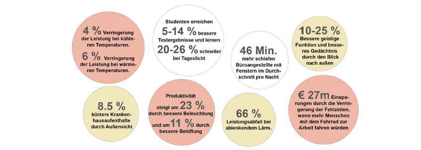 Produktivitäts- und Gesundheitsvorteile durch sorgfältig gestaltete Räume (nach World Green Building Council, 2013)