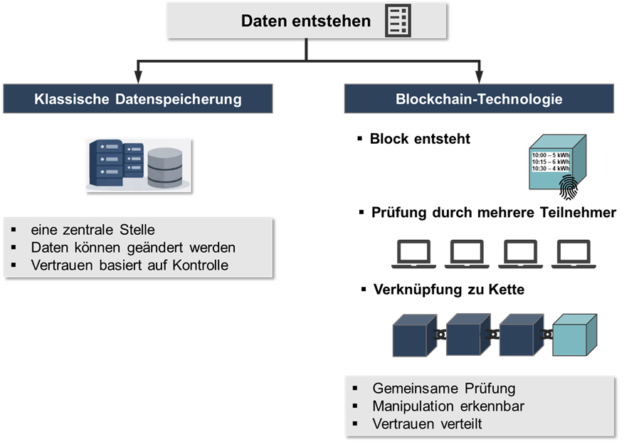 Klassische Datenspeicherung vs. Blockchain
