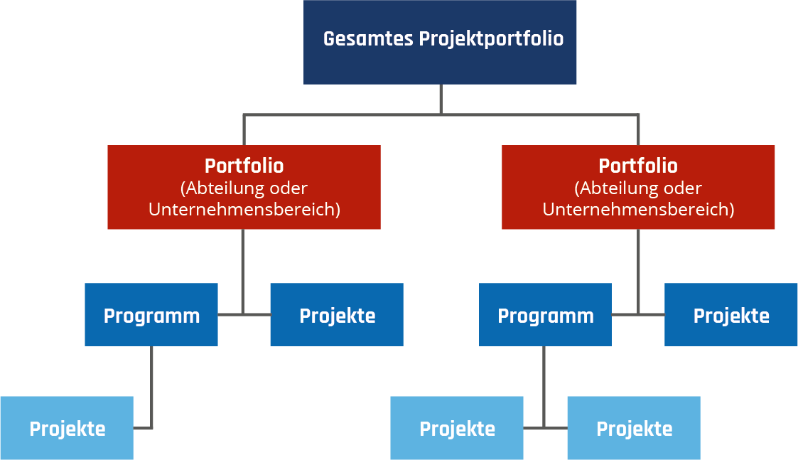 Multiprojektmanagement, schematisches_Projektportfolio