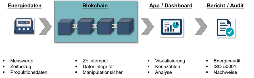 LCBIT – Von Energiedaten zum geprüften Nachweis