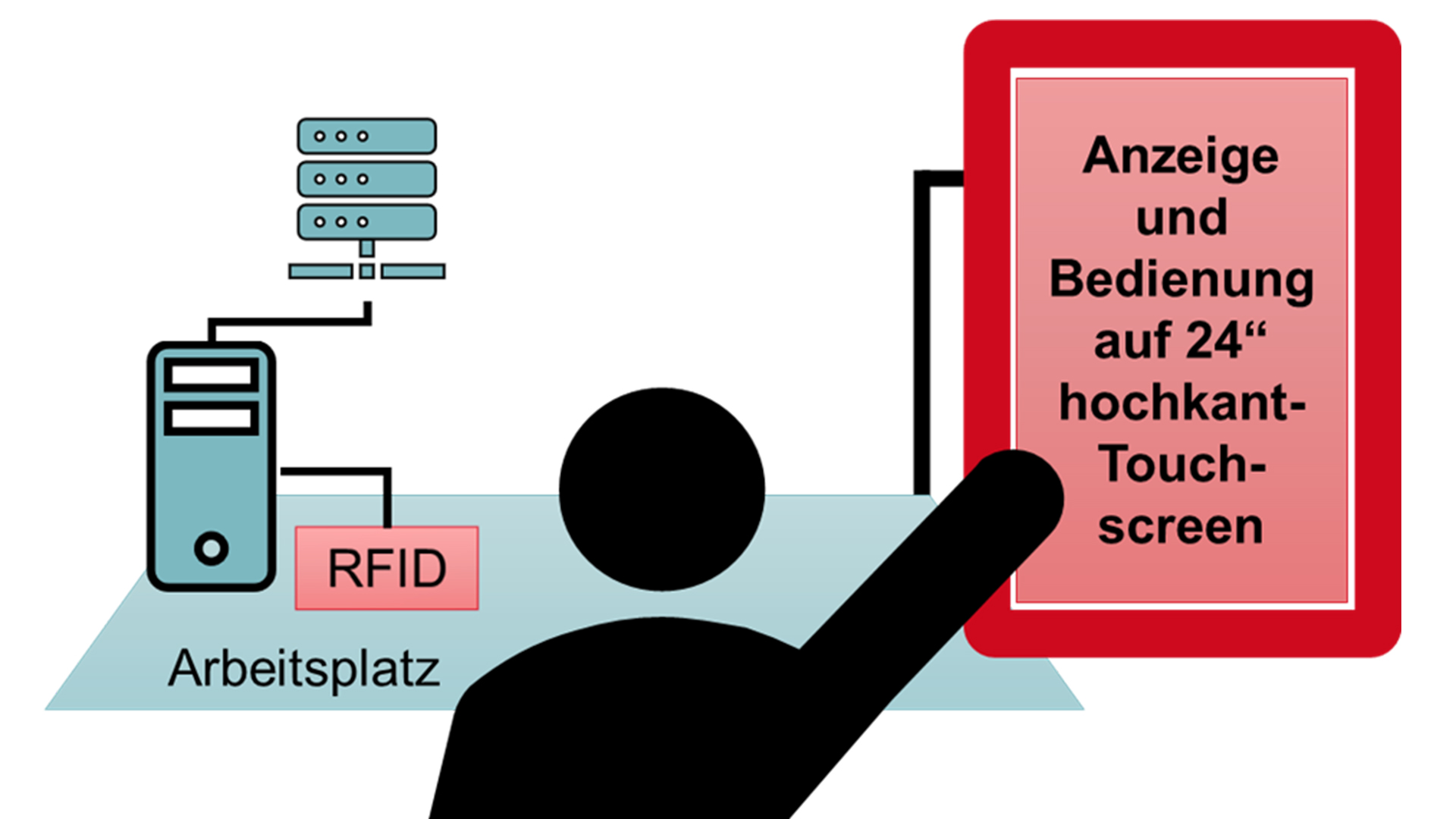 Aufbau des Arbeitsplatzes