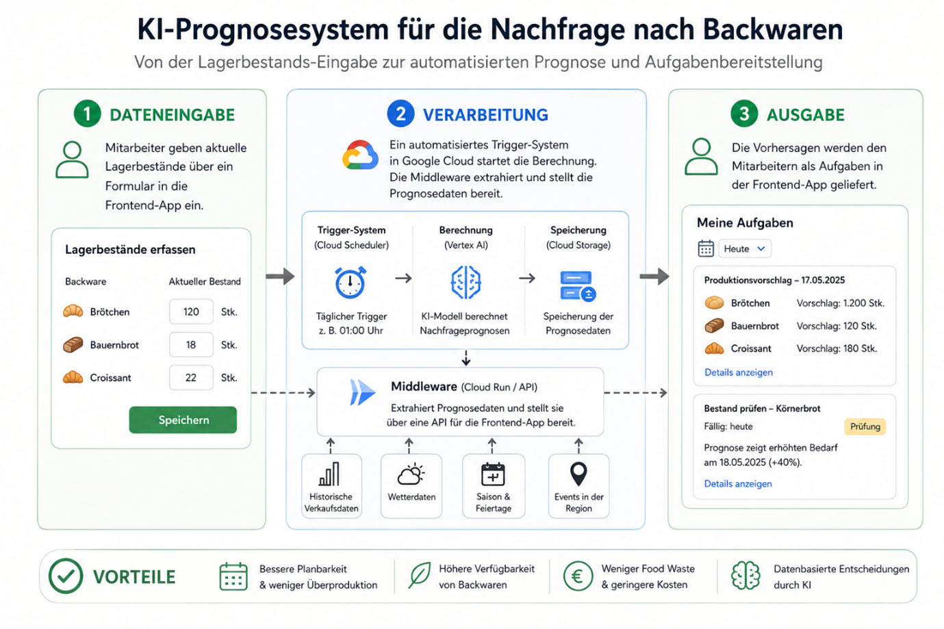 Allgemeines Schema eines KI-Systems zur Nachfrageprognose (Bildquelle: Fraunhofer IWU/ChatGPT)