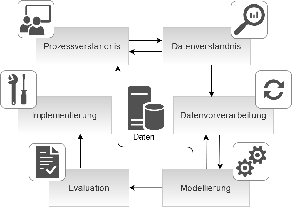 CRISP-DM Vorgehensmodell || Fraunhofer IWU