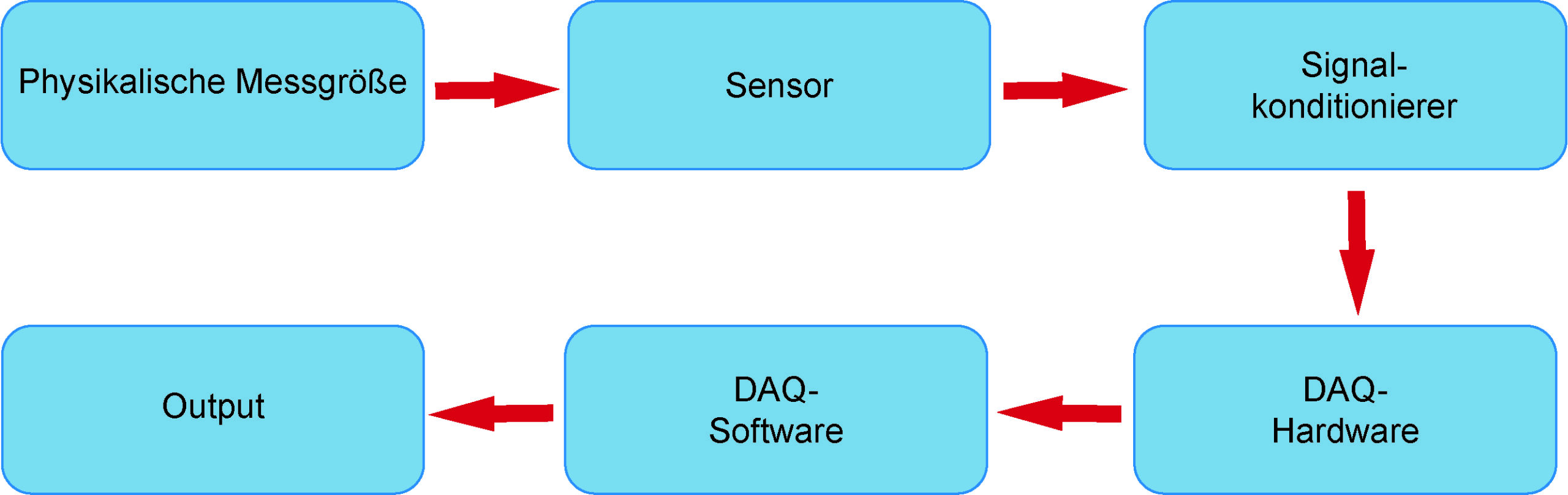 Blockschema eines DAQ-Systems