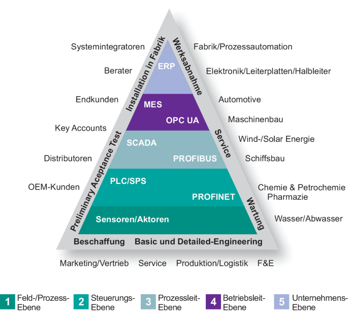 Automatisierungspyramide nach Babel (2021)
