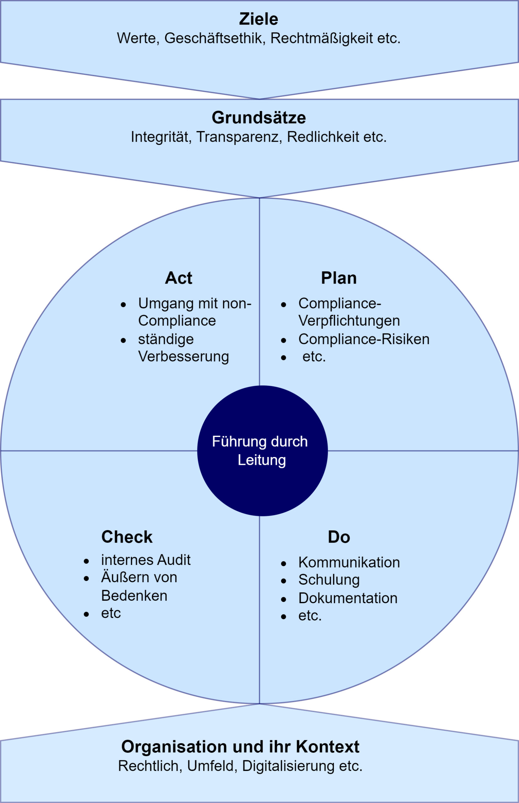 Compliance-Management nach DIN ISO 37301:2021, S. 8