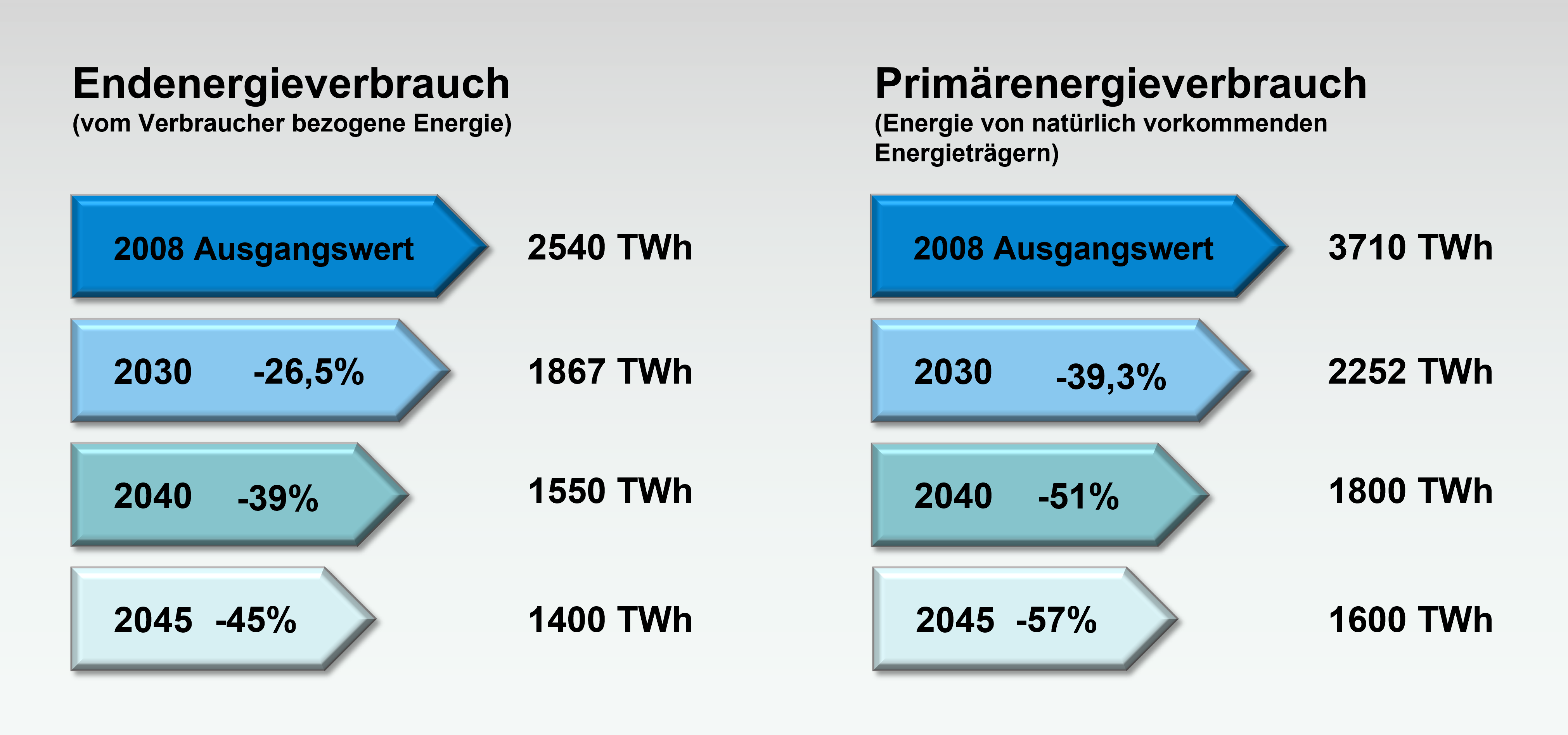 Abbildung 1: Energieeffizienzziele in Anlehnung an Entwurf EnEfG 2023, §4
