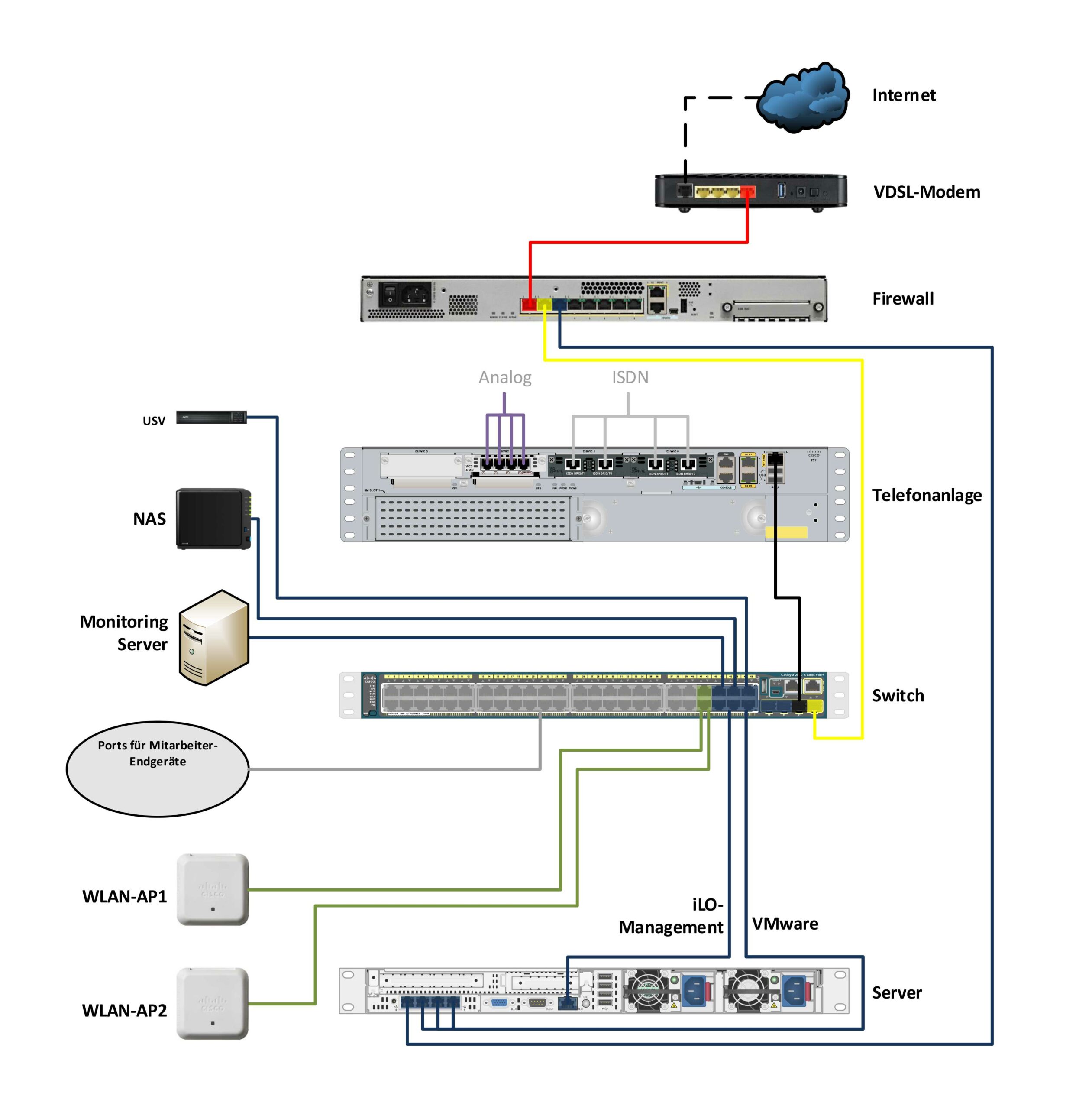 Beispiel einer dokumentierten IT-Infrastruktur eines Netzwerkes.