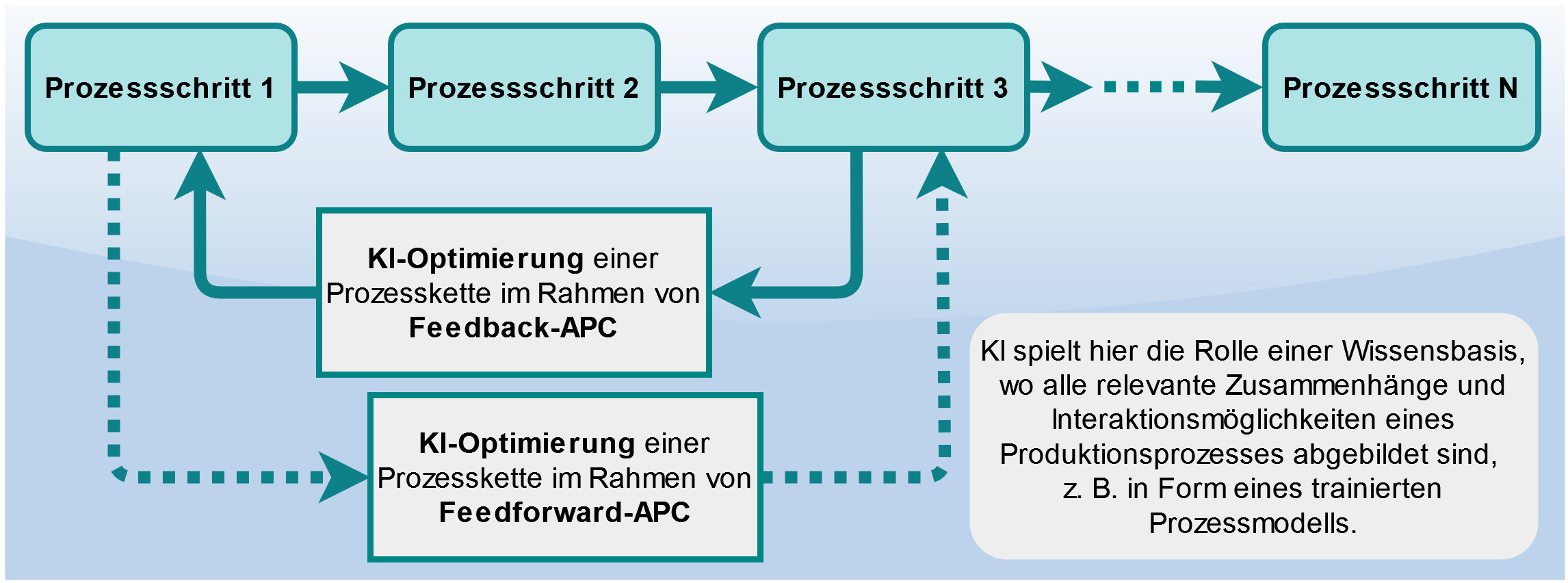 Abbildung 1: Beispiel einer KI-Optimierung im Rahmen von Advanced Process Control (APC)