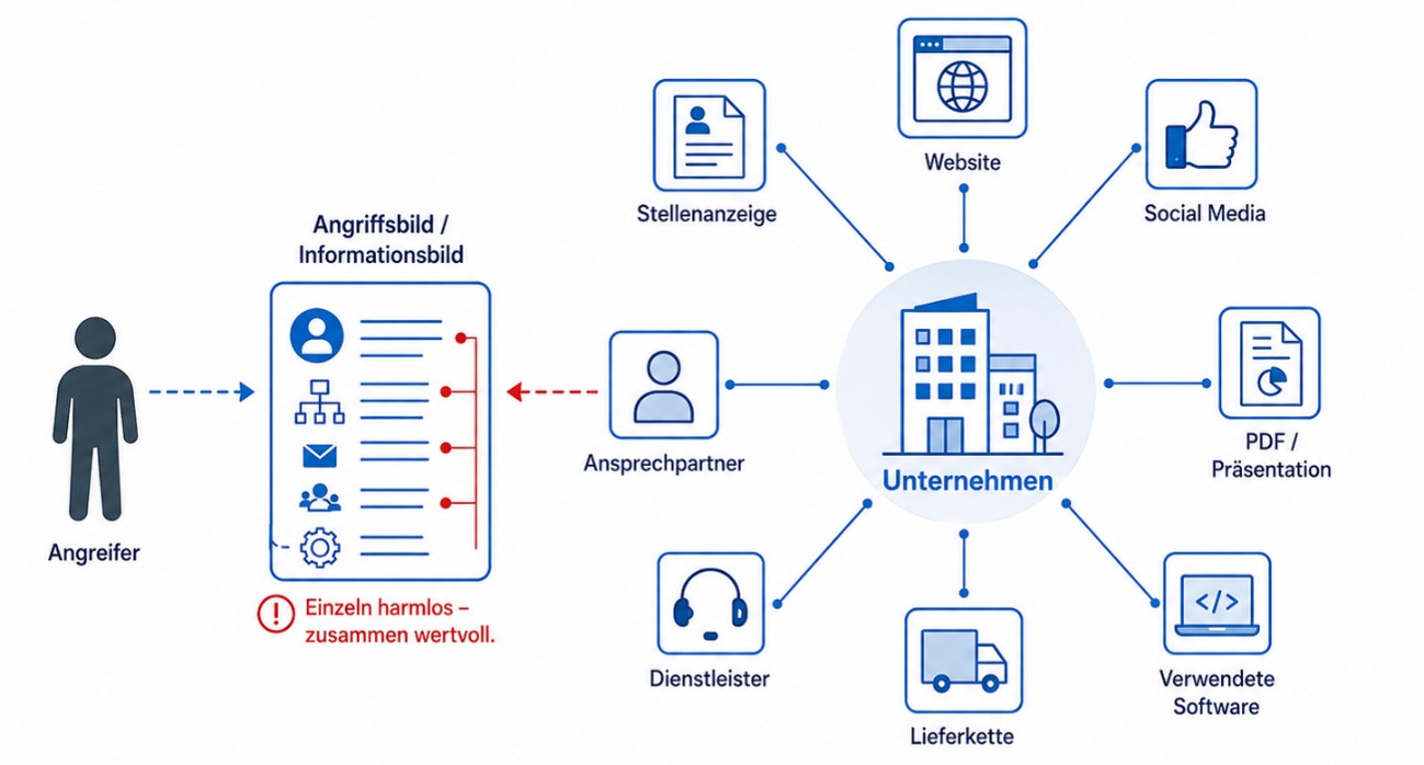 Aus Einzelinformationen entsteht ein Muster - Was für sich genommen harmlos wirkt, kann in Kombination zur Vorbereitung eines Angriffs genutzt werden