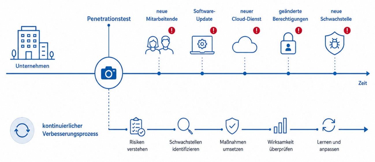 Prüfung ist Momentaufnahme, Sicherheit ist Prozess - Nach einem Test verändert sich das Unternehmen weiter und mit ihm die Risikolage