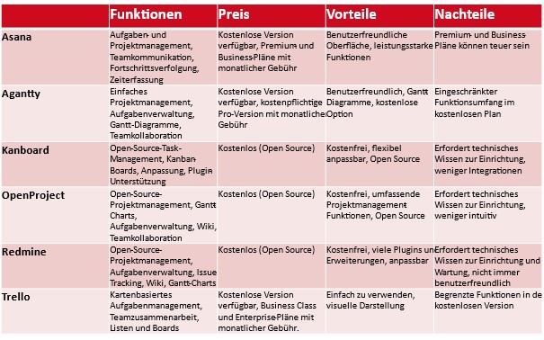 Projektmanagement-Tools im Vergleich || ©Mittelstand-Digital Zentrum Chemnitz