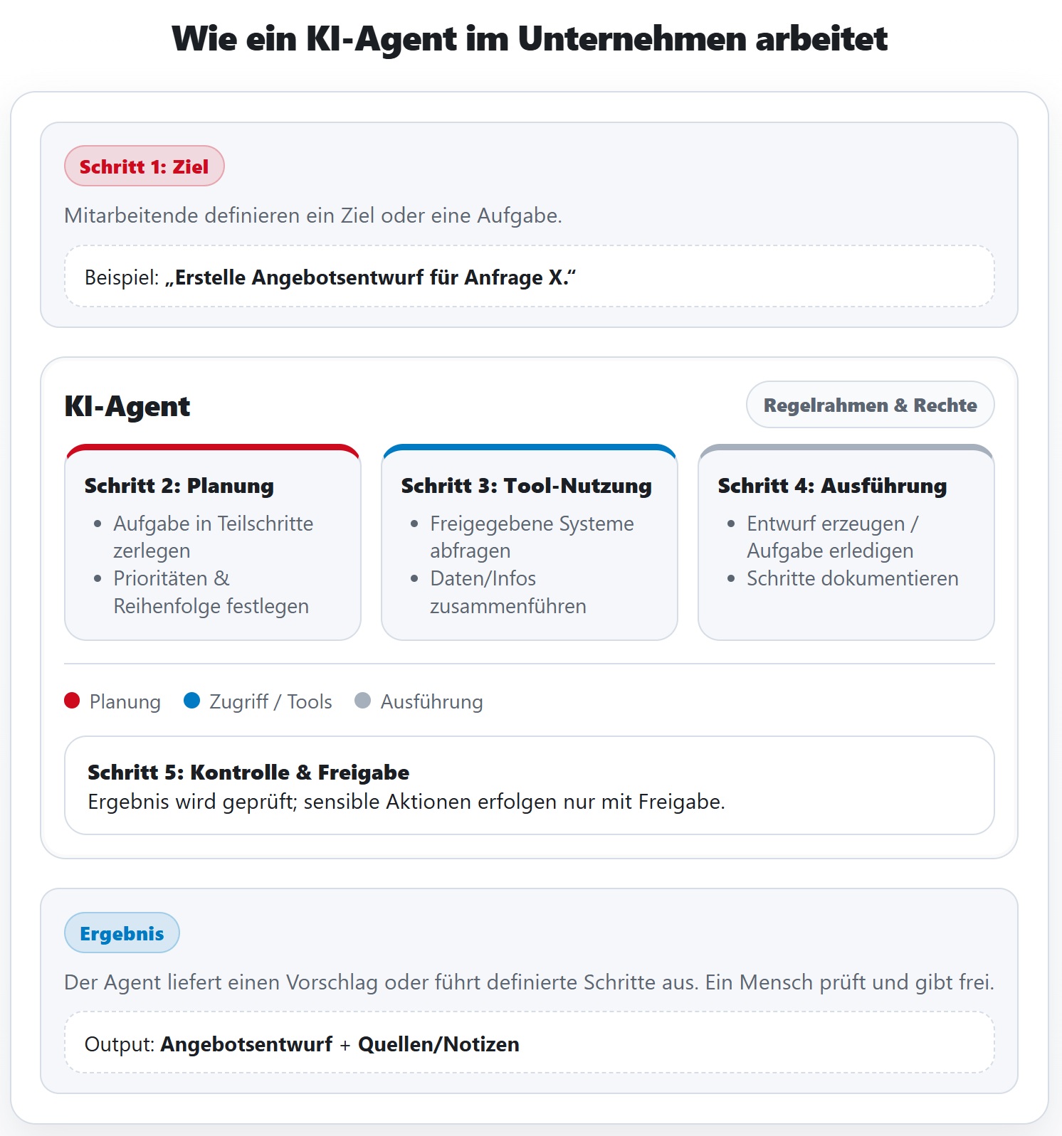 Prozesslogik eines KI-Agenten