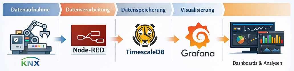 Ablauf des Anwendungsprojekts