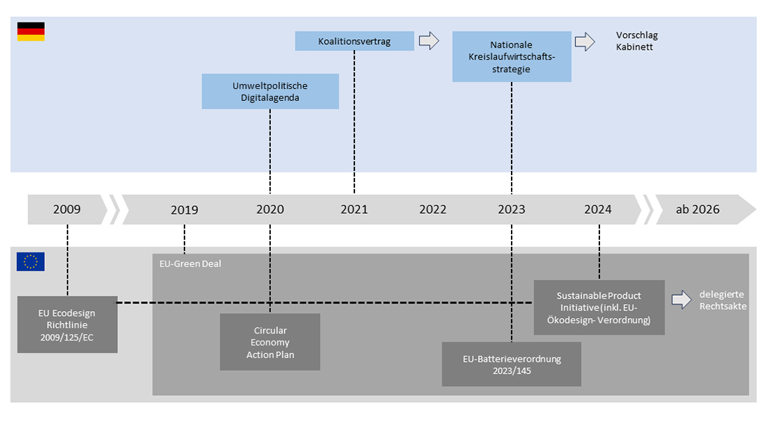 Entwicklung des DPP im Zeitverlauf || © Neligan et al. 2023