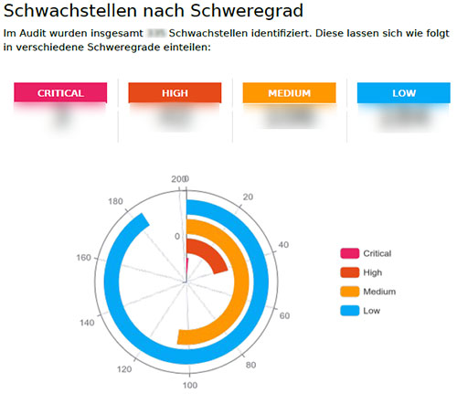 Darstellung der Scan-Ergebnisse || © tti Technologietransfer und Innovationsförderung Magdeburg GmbH